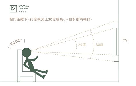 沙發 電視 距離|如何依照居家空間，決定要買幾吋的電視？最佳的觀賞。